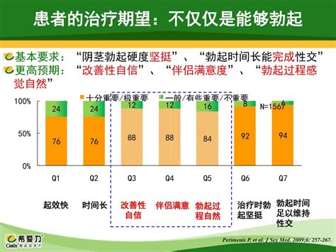 大家好！今天借此机会和大家交流一下男性勃起功能障碍的基本情况和患者治疗时需要注意的一些问题。 Ppt Download