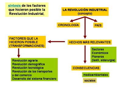 Tema La Revoluci N Industrial Encuentratuhistoria