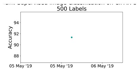 Cifar Labels Benchmark Semi Supervised Image Classification