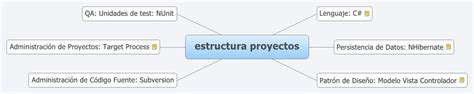 Estructura De Un Proyecto Mind Map Images