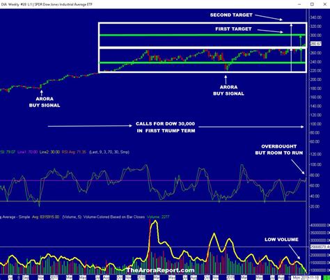 Annotated chart of stock market analysis Trump Dow Jones 30,000. The ...