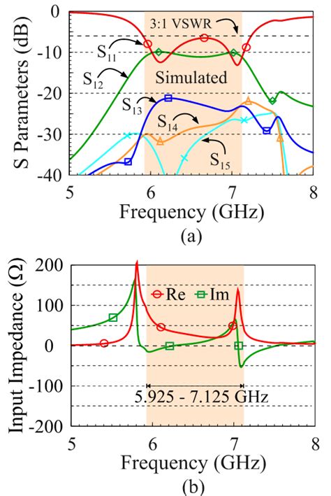 Simulated A S Parameters And B Input Impedance Of Port 1 In The Download Scientific Diagram