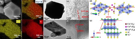 Surface Structure To Tailor The Electrochemical Behavior Of Mixed