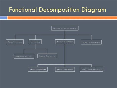 Functional Decomposition Diagram Template Levels Of Detail F