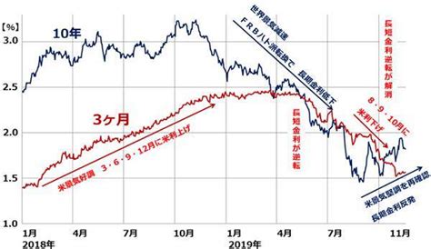 円高？円安？2020年の為替動向を読む！ドル円を動かす3大要素とは 2019年11月19日 エキサイトニュース