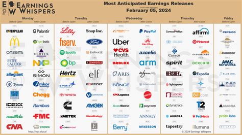 Most Anticipated Earnings Releases For The Week Of February 5 2024 R