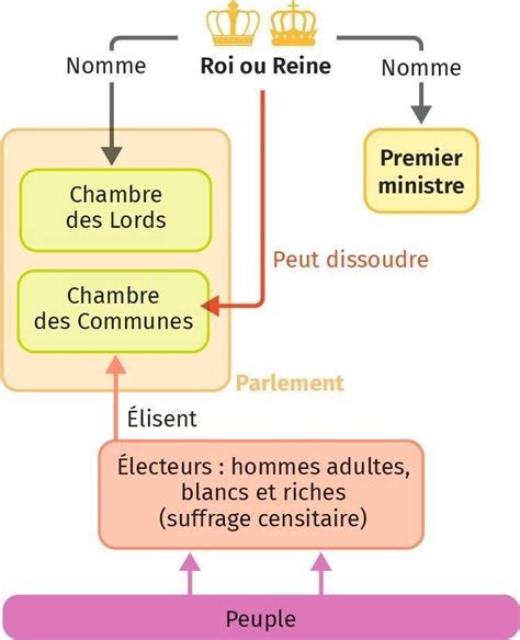 Et Lhabeas Corpus Et Le Bill Of Rights Le Refus De L