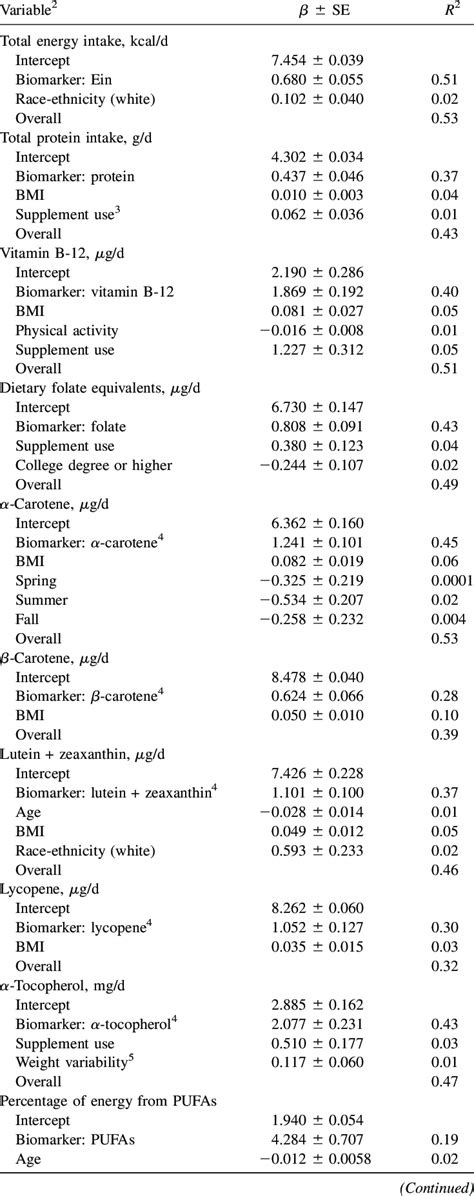 Regression Estimates And R 2 Regression Values Of Ln Transformed