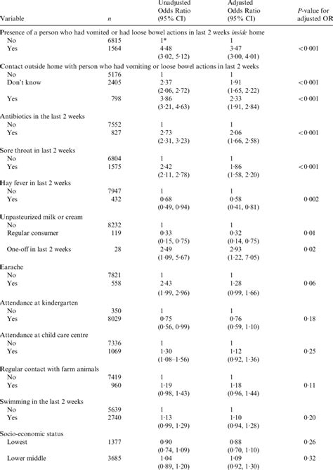 Logistic Regression Analysis Risk Factors For Hcgi N8379