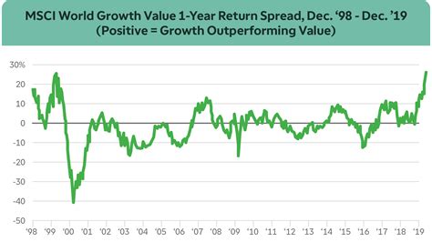 Growth Vs Value Stocks Which Is Right For Right Now Ticker Tape