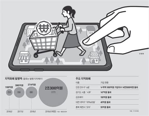 49일 만에 결제액 1000억 돌파지역화폐 전성시대 네이트 뉴스