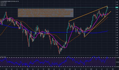 Us Y Charts And Quotes Tradingview