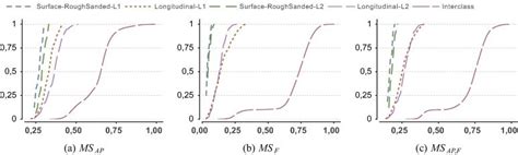 Cumulative Distribution Functions Cdfs For Different Longitudinal And