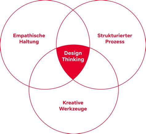 Design Thinking In Der Praxis Verborgene Lösungen Gemeinsam Aufdecken Comma Soft