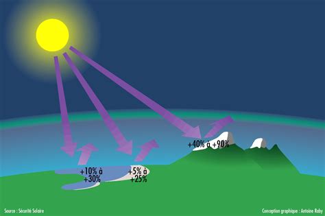 Rayonnement Solaire