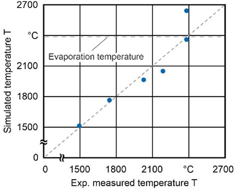 Comparison Of Simulated Temperatures With Measured Temperature From Download Scientific Diagram