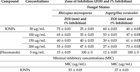 Zone Of Inhibition ZOI And Minimum Inhibitory Concentration MIC ZOI