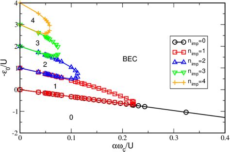 1 Zero Temperature Phase Diagram Of The Bosonic SiAm For Bath Exponent