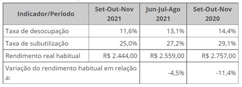 Desemprego Atinge Milh Es Renda M Dia Dos Trabalhadores Cai Pcdob