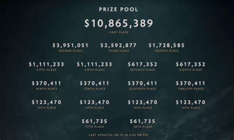 Dota 2 The International Tournament Prize Pool Sets A New Record - GameSpot