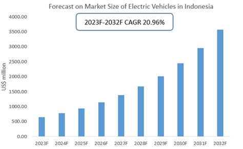 Indonesia Electric Vehicle Industry Research Report