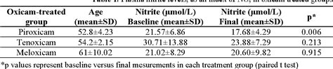 Table 1 from EFFECTS OF PIROXICAM , TENOXICAM AND MELOXICAM ON NITRIC ...