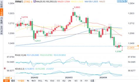 英鎊技術分析：英鎊美元、歐元英鎊、英鎊日元 作者 匯通財經