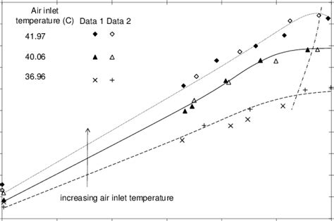 Total Temperature Drop Of The Airvapor Mixture With Varying Water To Download Scientific