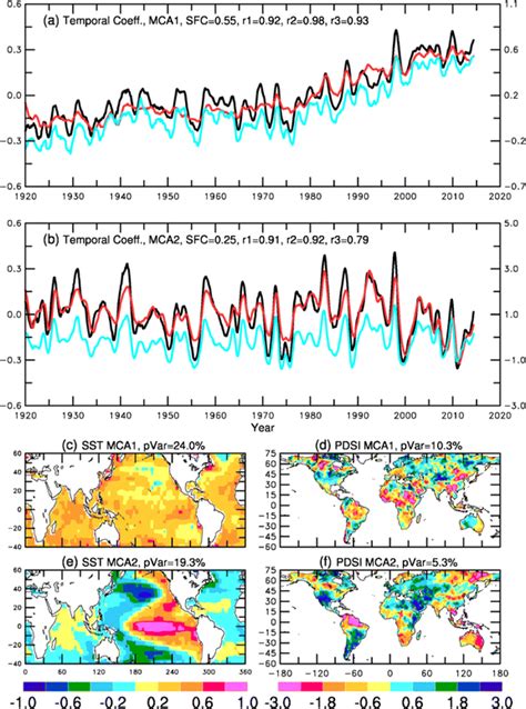 Temporal A B Black For SST Red For Sc PDSI Pm And Spatial C F