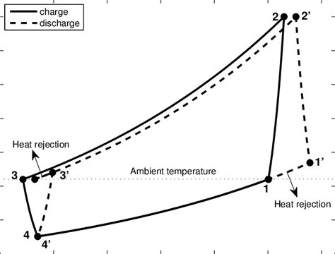 2 T S Diagram Showing A Non Ideal Joule Brayton Cycle During Charge