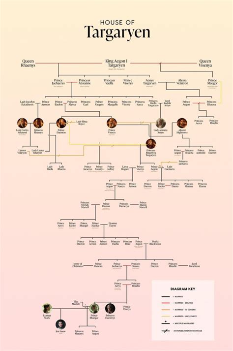 Targaryen family tree