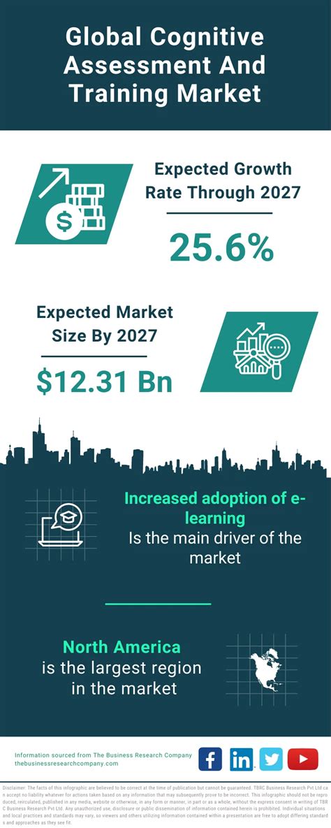 Cognitive Assessment And Training Market Report 2024 Cognitive Assessment And Training Market