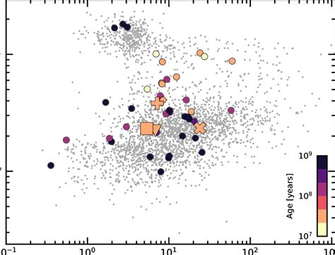 Radii Orbital Periods And Ages Of Transiting Exoplanets Planets