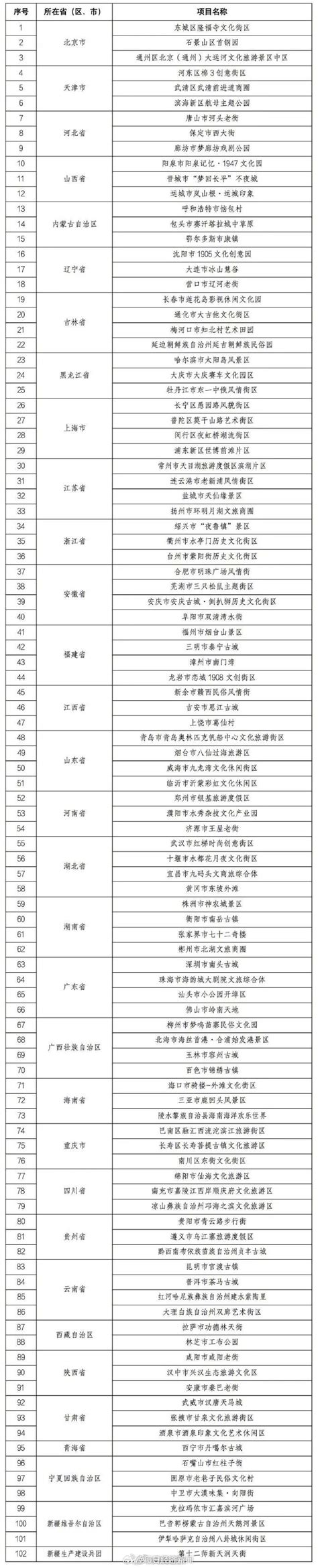 第三批国家级夜间文旅消费集聚区公布文旅文旅部珠海市新浪新闻