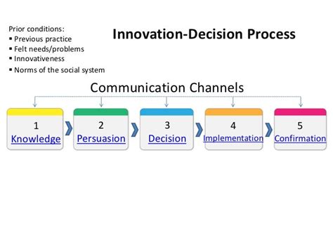 Innovation Decision Process Presentation