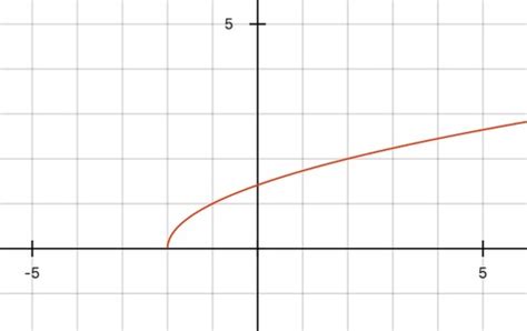 6 8 Functions To Graphs Of A Radical Function Flashcards Quizlet