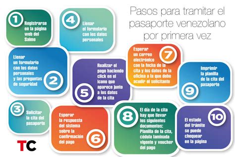 Requisitos Para Pasaporte Por Primera Vez Actualizado Julio