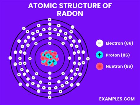 Radon (Rn) - Definition, Preparation, Properties, Uses, Compounds ...