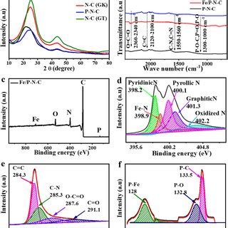 A Xrd Patterns And B Ft Ir Spectra Of All Prepared Catalysts C Xps