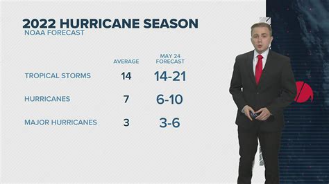 Noaa Continues To Predict Above Average 2022 Hurricane Season