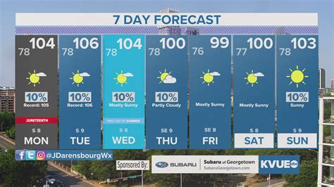 A few severe storms possible Sunday evening | kvue.com