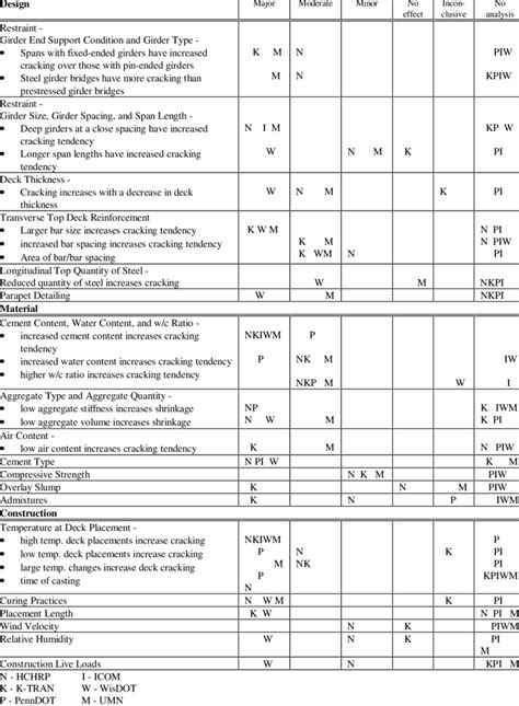 Summary Of Dominant Parameters Affecting Transverse Cracking In Download Table