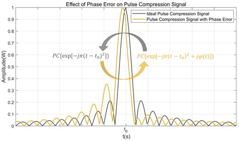 modified iteration  spga based  removing  linear phase