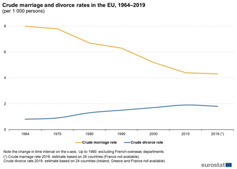 Marriage And Divorce Statistics Statistics Explained