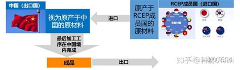 深度解析 最新的rcep的原产地累积规则是什么？点击看完就明白了！ 知乎