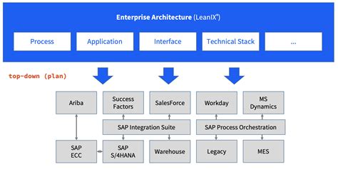 Enterprise Architecture Diagram