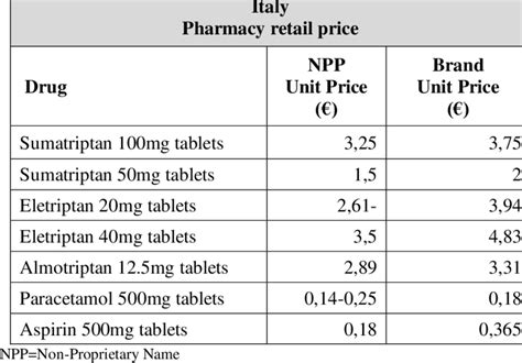 Italy pharmacy retail price of triptans, paracetamol and aspirin ...