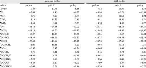 Gibbs Energies G Kcal Mol In Aqueous And Lipid Media For The