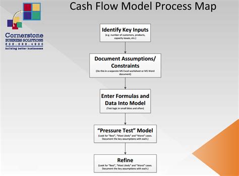 Cash Flow Process Flow Chart