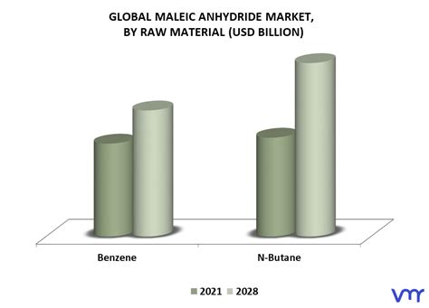 Maleic Anhydride Market Size Share Trends Opportunities Forecast